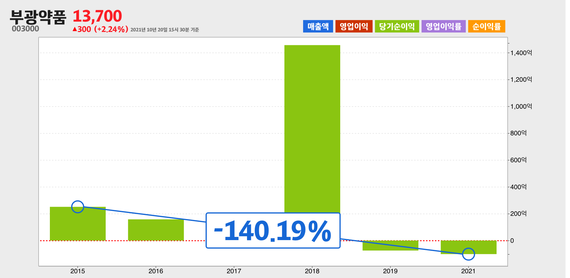 부광약품 순이익