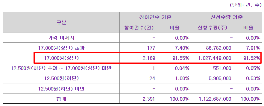 인투셀 공모주 수요예측결과 상장일