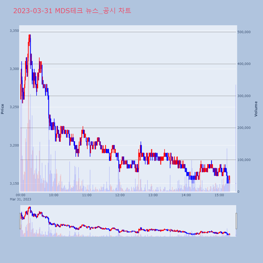 MDS테크_뉴스공시차트