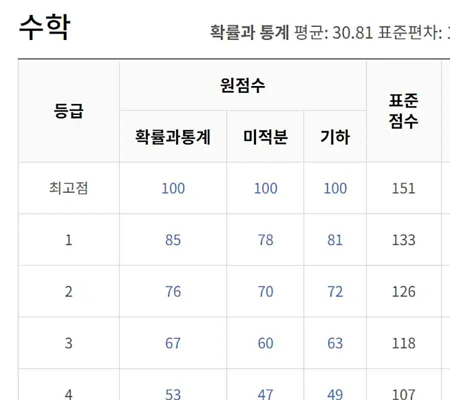 2024년 6월 모의고사 등급컷