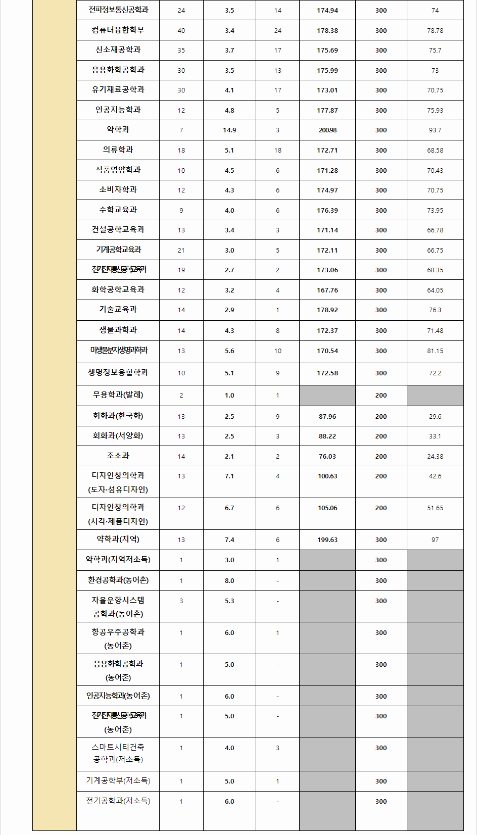2023학년도 충남대학교 수능위주전형 전형 결과