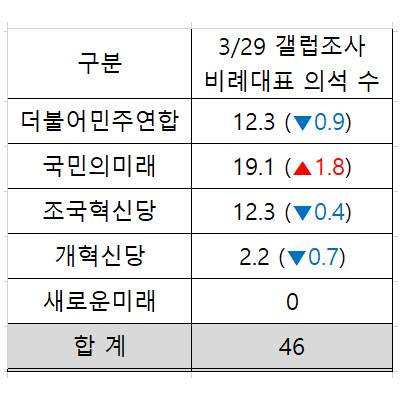조국혁신당 비례대표 당선권