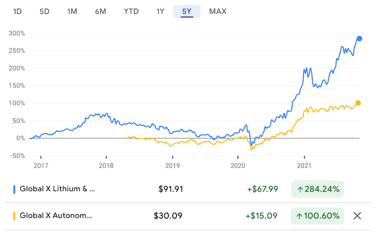 LIT vs. DRIV 주가추이 비교 -&nbsp;최근 5년&nbsp;