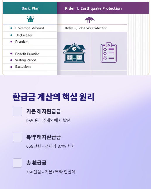 환급금 계산의 핵심 원리