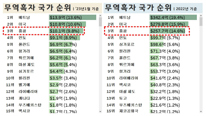 무역흑자-순위-국가별