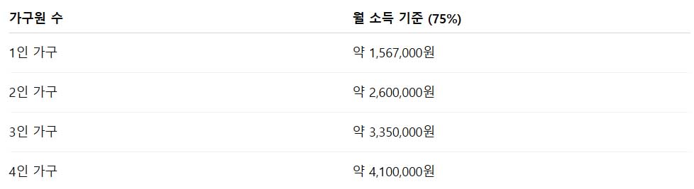 긴급복지지원 신청자격