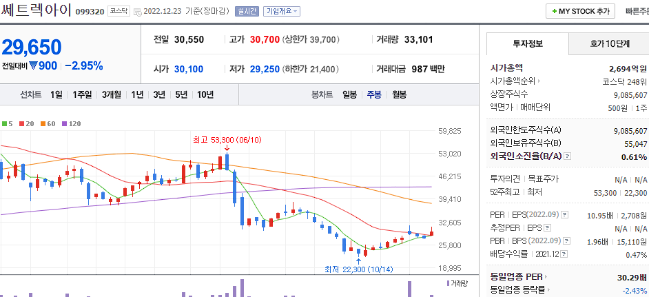 쎄트렉아이 차트