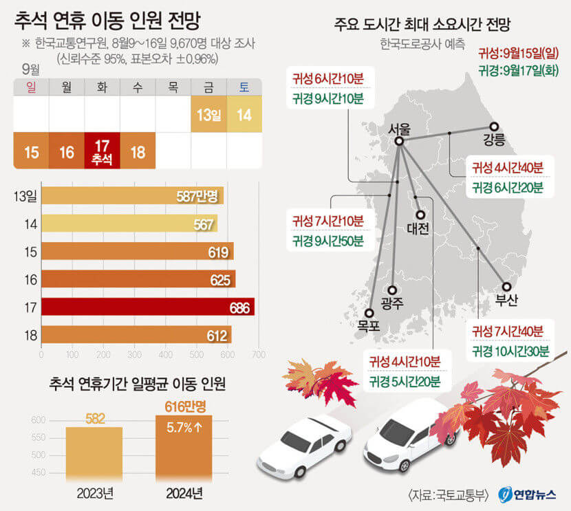 고속도로 통행료 추석 면제 무료