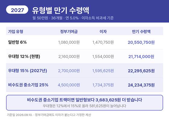 청년미래적금 유형별 만기 수령액 비교표. 일반형 6%는 20,550,750원, 우대형 15%는 22,295,625원, 비수도권 중소기업 25%는 24,234,375원으로 일반형과 3,683,625원 차이가 납니다.