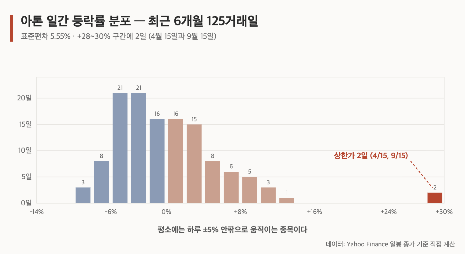 아톤 최근 6개월 일간 등락률 분포 125거래일