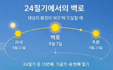 백로 24절기 위치와 날씨