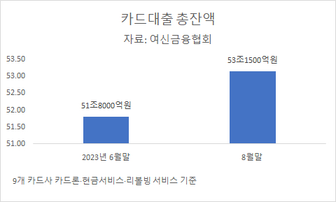 2023년 6~8월 카드대출 총잔액 추이 [그래프=아이뉴스24]