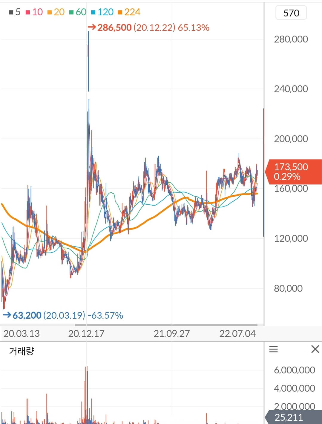 대웅 주가 차트