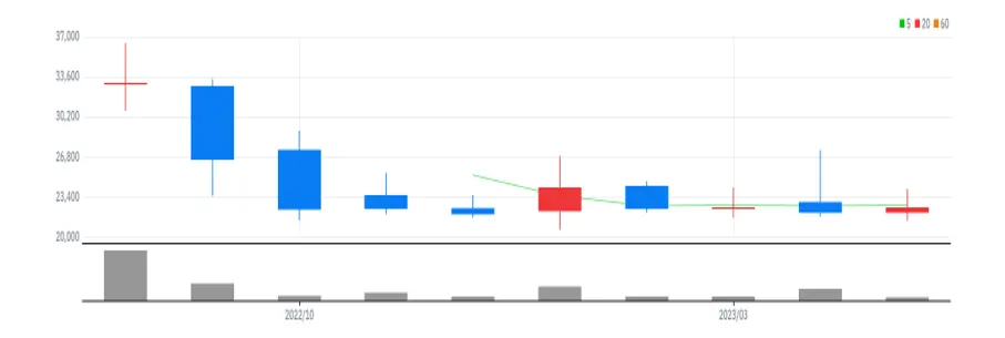 수산인더스트리 월봉