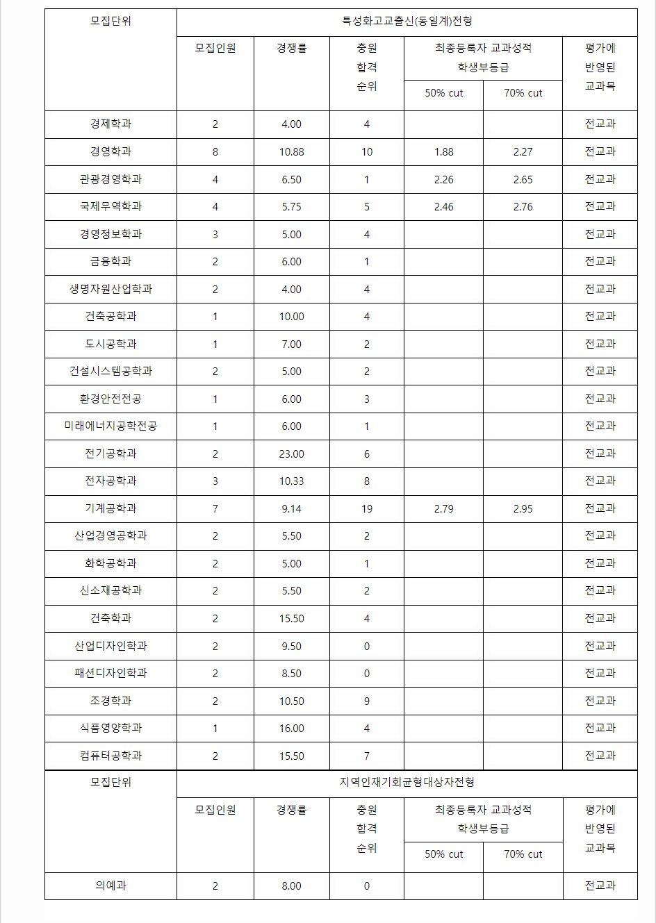 2023학년도 동아대학교 학생부종합전형 특성화고교출신전형 / 지역인재기회균형 결과