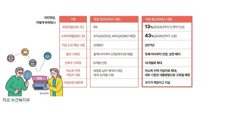 개정된 국민연금법 표