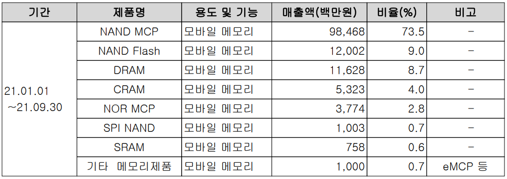 제주반도체 주요 사업 부문 및 제품 현황 (2021년 3분기)