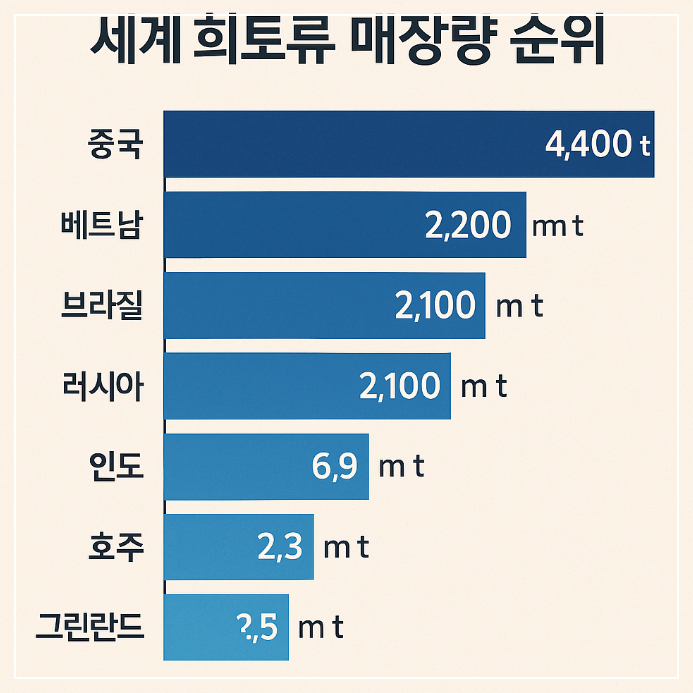 세계 희토류 매장량 순위