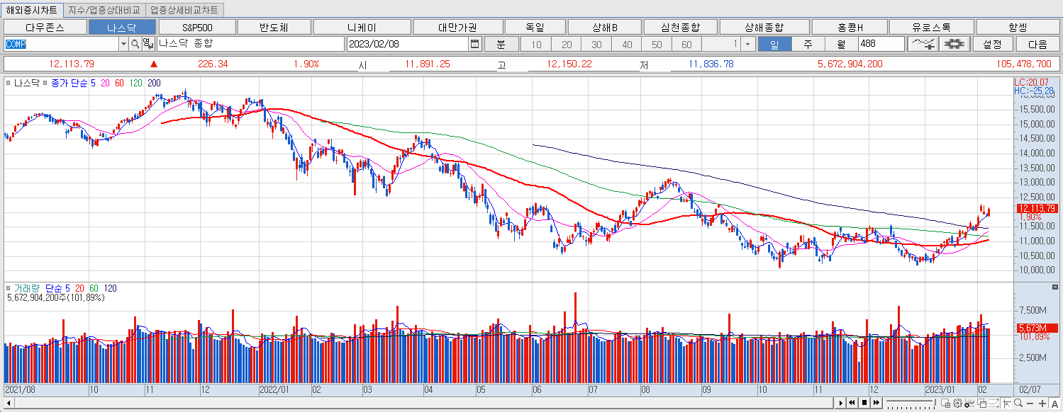 2.8 나스닥 마감챠트