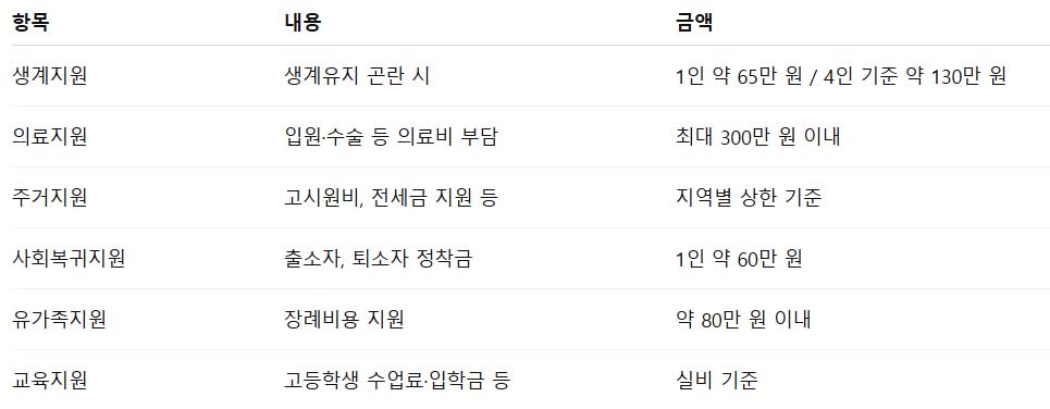 긴급복지지원 신청자격