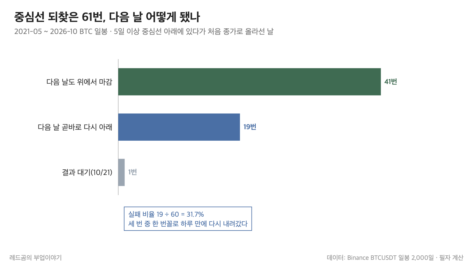 비트코인 볼린저밴드 &mdash; 중심선 회복일 61번의 다음 날 결과