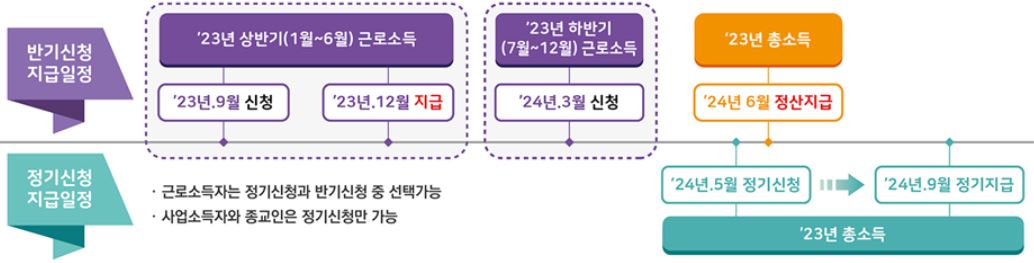 근로장려금 반기신청제도