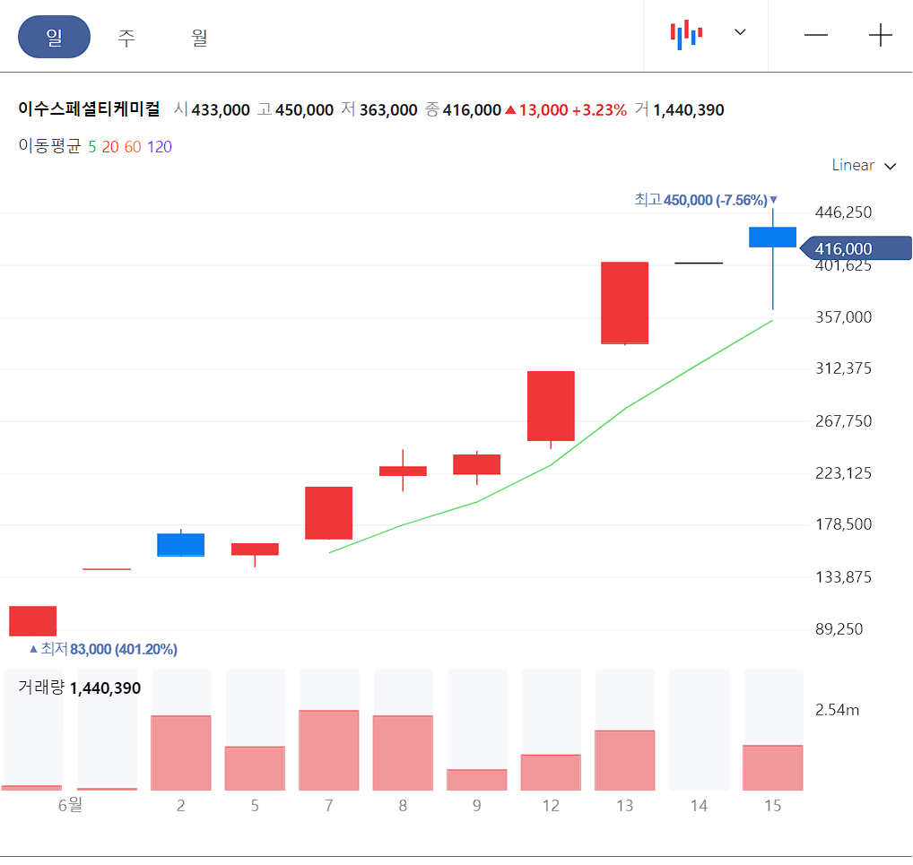 이수스페셜케니컬 일봉차트