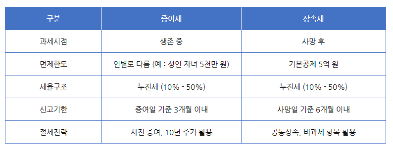 증여세와 상속세 비교