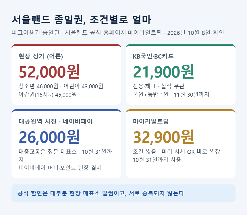 서울랜드 자유이용권 조건별 가격 — 정가 52,000원, KB·BC카드 21,900원, 대공원역 사진·네이버페이 26,000원, 마이리얼트립 32,900원
