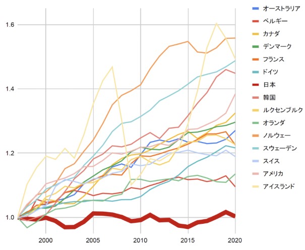과거 20년간의 OECD국가의 임금 상승률 표