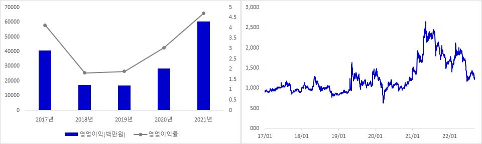 대창 실적 및 주가 추이