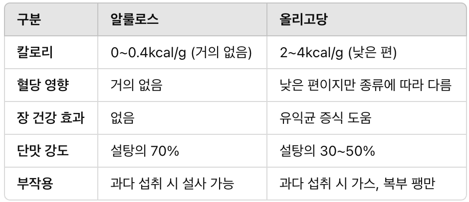 알룰로스와 올리고당, 다이어트할 때 어떤 게 더 좋을까?