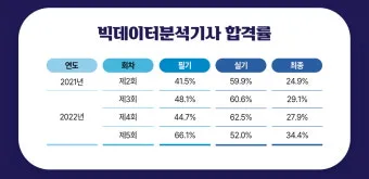 빅데이터 분석기사 응시자격 학점은행제 준비기간 합격전략_23