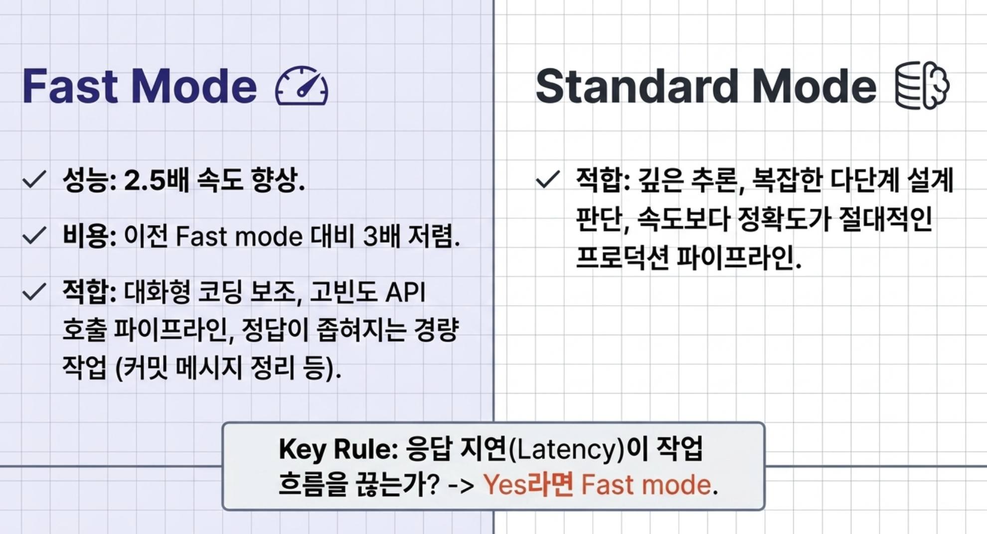 Opus 4.8 Fast mode 2.5배 속도 및 3배 저렴한 가격 비교 화면