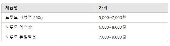 일양 노루모산, 소화제 선택의 기준이 되는 이유,효과부터 주의사항까지
