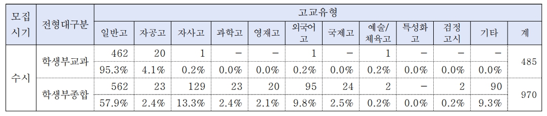 연세대 수시/논술/정시등급컷 [2024학년도 결과]