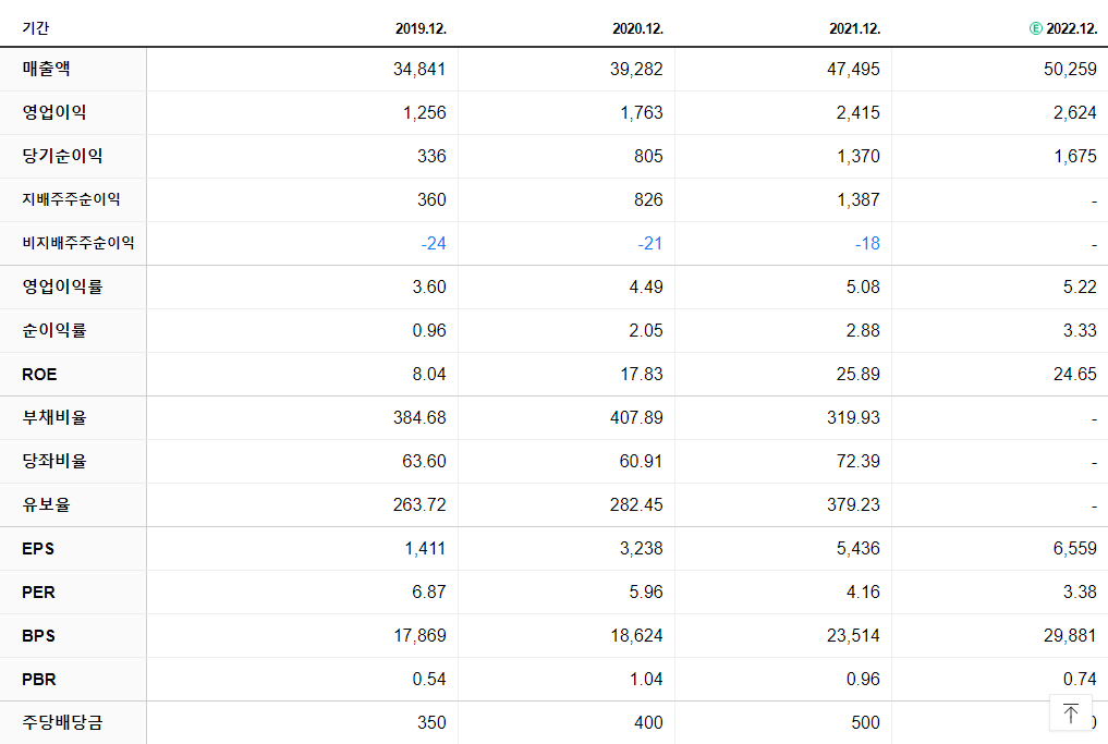 코오롱글로벌 재무제표