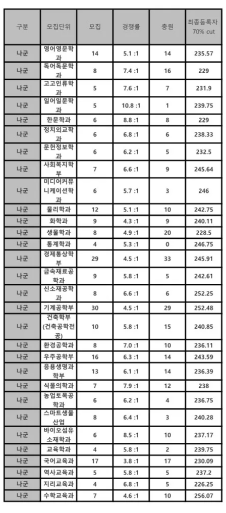 경북대 나군 정시등급 2024 사진 1