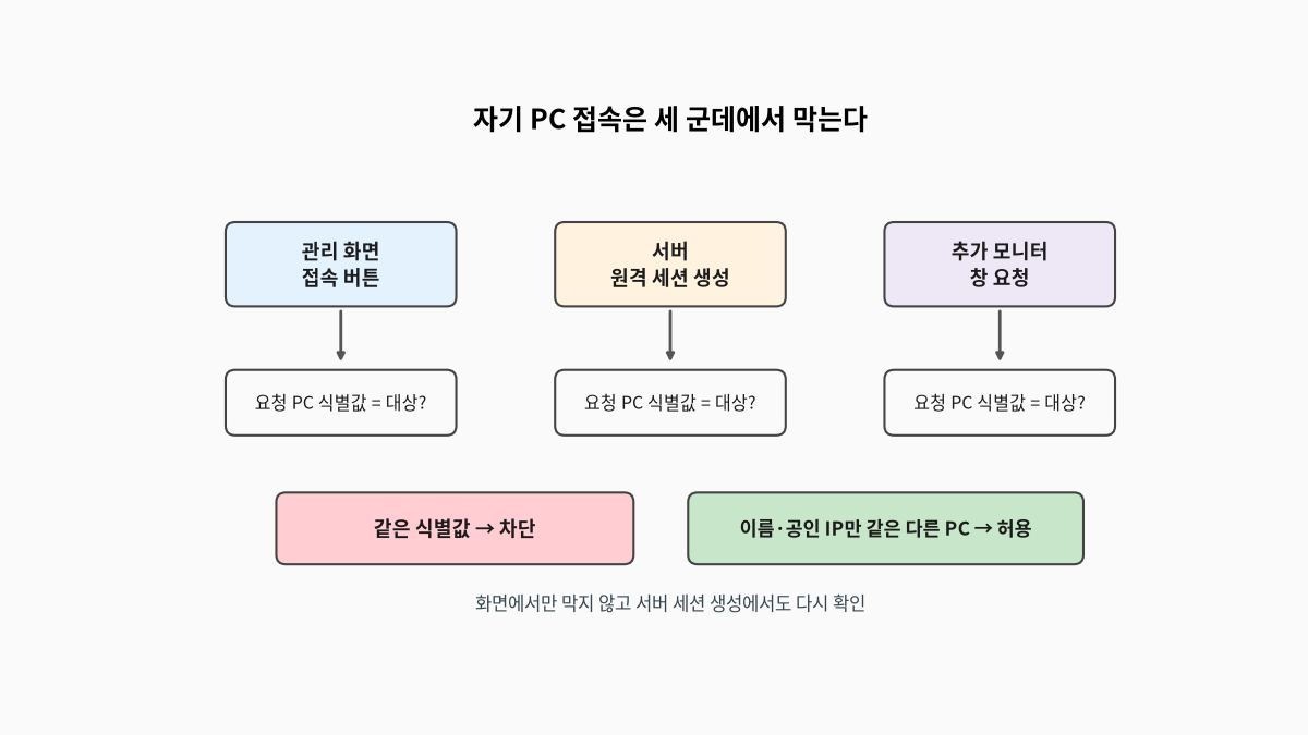 관리 화면 접속 버튼, 서버의 원격 세션 생성, 추가 모니터 창 요청 세 곳에서 요청 PC와 대상 PC의 식별값을 비교해 같으면 차단하고, 이름이나 공인 IP만 같은 다른 PC는 허용하는 구조 도식