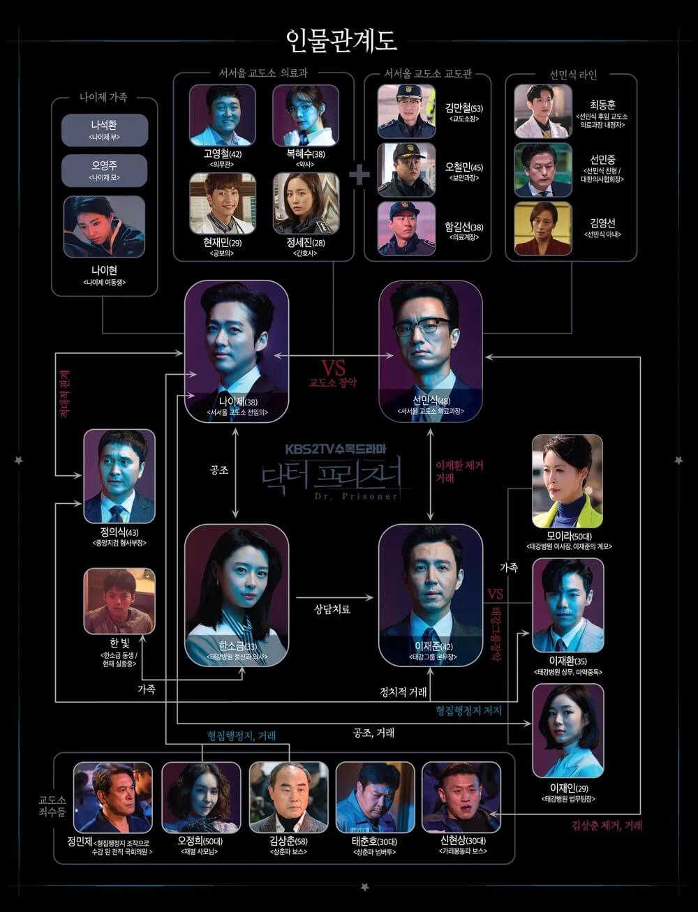 닥터프리즈너 인물관계도 입니다.