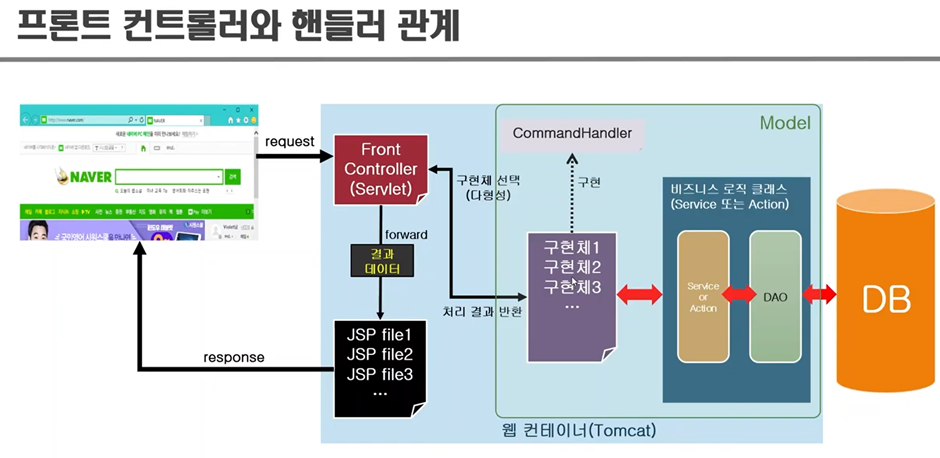 Front Controller와 Handler 관계