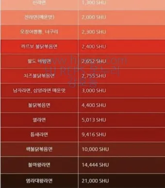 매운 라면 스코빌 지수 비교 신라면 열라면 불닭_16