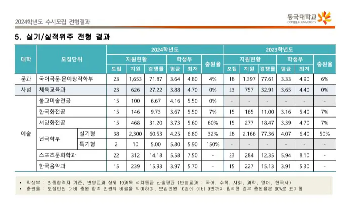 동국대 실기실적전형 수시등급 2024 사진