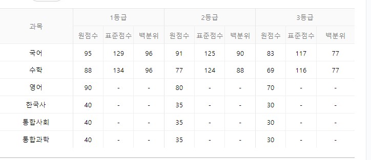 고1 3월 모의고사 등급컷