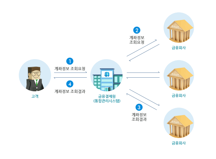  모든 은행 개설 계좌 계좌정보통합관리 서비스란?