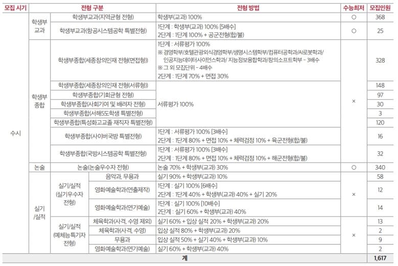 2025학년도 세종대 수시 전형 주요사항 표 이미지