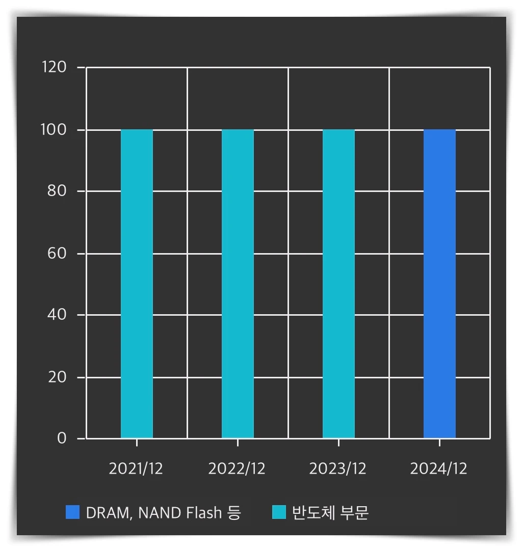 SK하이닉스-매출비중추이
