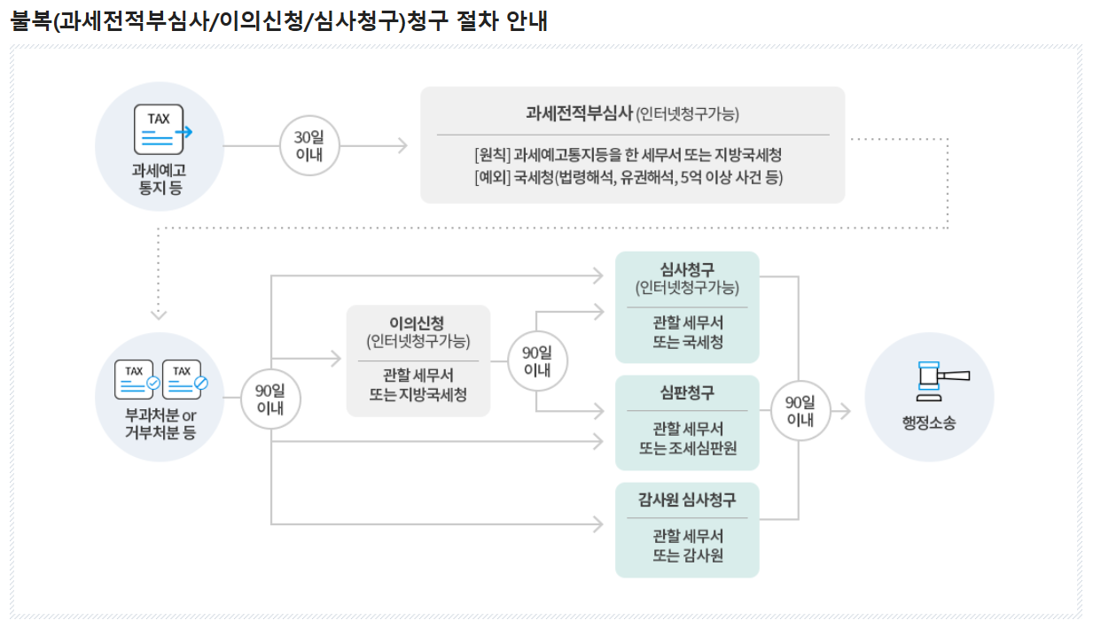 납세자권익24 로그인부터 민원 신청까지 따라하기