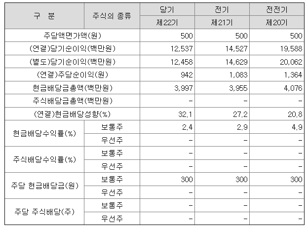 2021년 아바코 배당금