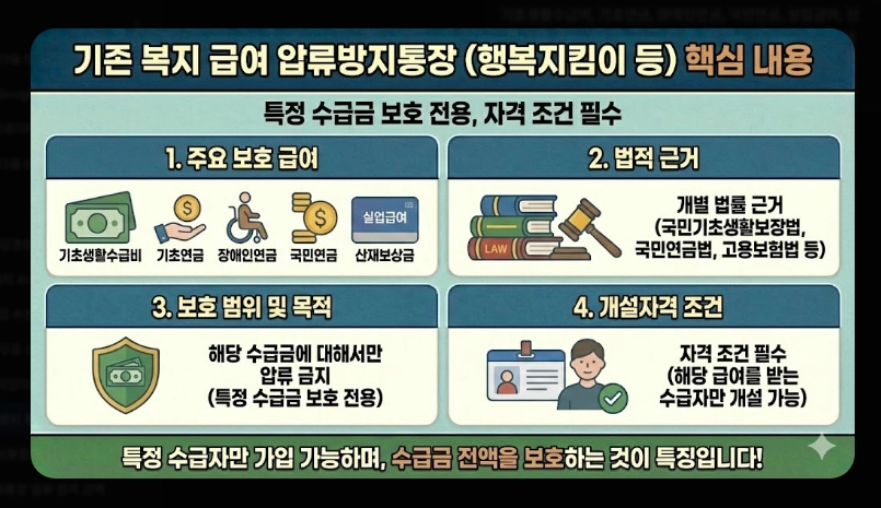 압류방지통장 장단점 비교 [2026년 기준] 생계비계좌 개설 전 반드시 확인할 5가지
